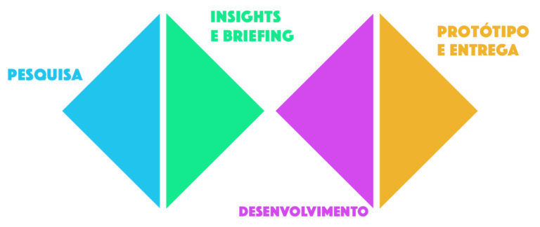 Design Thinking: Método Duplo Diamante - Webframe